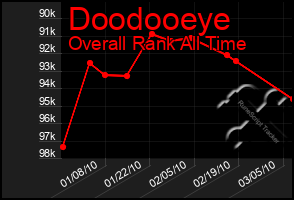 Total Graph of Doodooeye