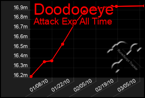 Total Graph of Doodooeye