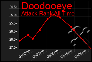 Total Graph of Doodooeye