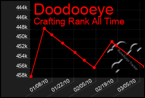 Total Graph of Doodooeye