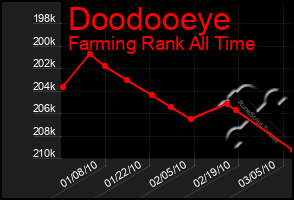 Total Graph of Doodooeye