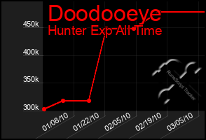 Total Graph of Doodooeye