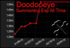 Total Graph of Doodooeye