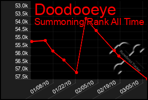 Total Graph of Doodooeye