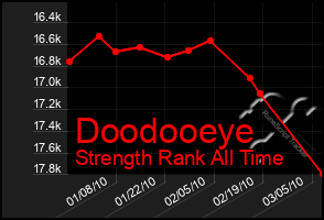 Total Graph of Doodooeye