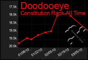 Total Graph of Doodooeye