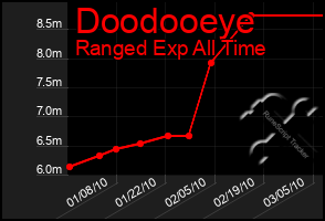 Total Graph of Doodooeye