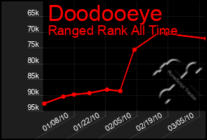 Total Graph of Doodooeye