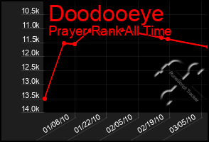 Total Graph of Doodooeye