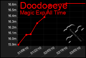 Total Graph of Doodooeye