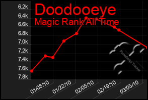 Total Graph of Doodooeye