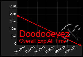 Total Graph of Doodooeyez