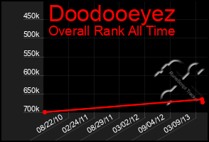 Total Graph of Doodooeyez