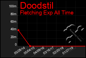 Total Graph of Doodstil