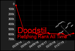 Total Graph of Doodstil