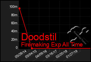 Total Graph of Doodstil