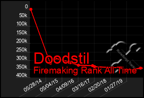 Total Graph of Doodstil