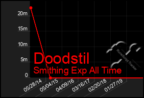 Total Graph of Doodstil