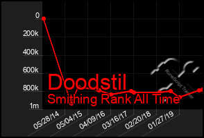 Total Graph of Doodstil