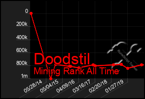 Total Graph of Doodstil