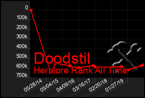 Total Graph of Doodstil