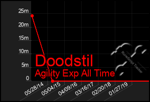 Total Graph of Doodstil