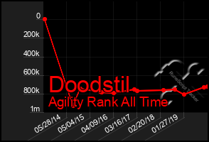 Total Graph of Doodstil