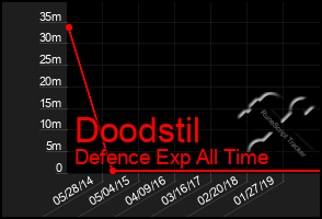 Total Graph of Doodstil