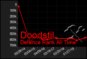 Total Graph of Doodstil