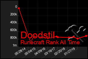 Total Graph of Doodstil