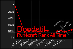 Total Graph of Doodstil