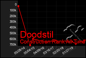 Total Graph of Doodstil