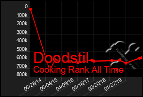 Total Graph of Doodstil