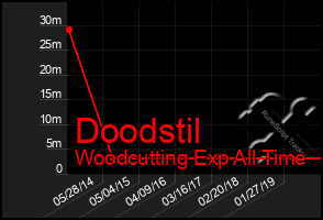 Total Graph of Doodstil