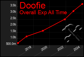 Total Graph of Doofie