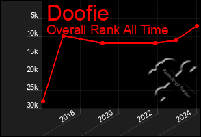 Total Graph of Doofie