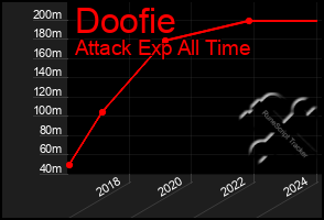 Total Graph of Doofie