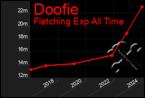 Total Graph of Doofie