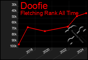 Total Graph of Doofie