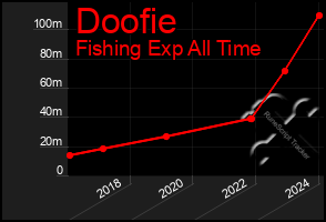 Total Graph of Doofie