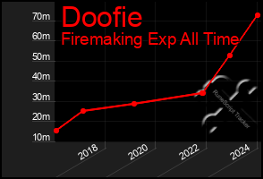 Total Graph of Doofie