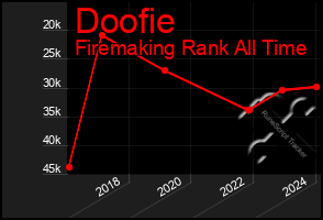 Total Graph of Doofie