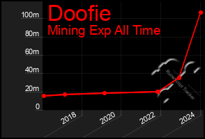 Total Graph of Doofie