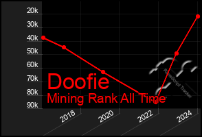 Total Graph of Doofie