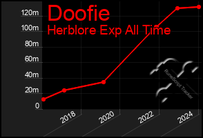 Total Graph of Doofie