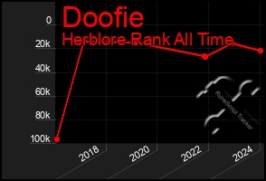 Total Graph of Doofie