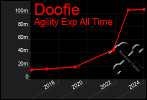 Total Graph of Doofie
