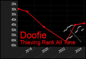 Total Graph of Doofie