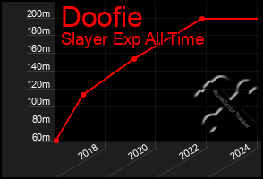 Total Graph of Doofie
