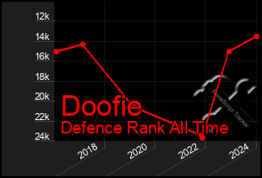Total Graph of Doofie